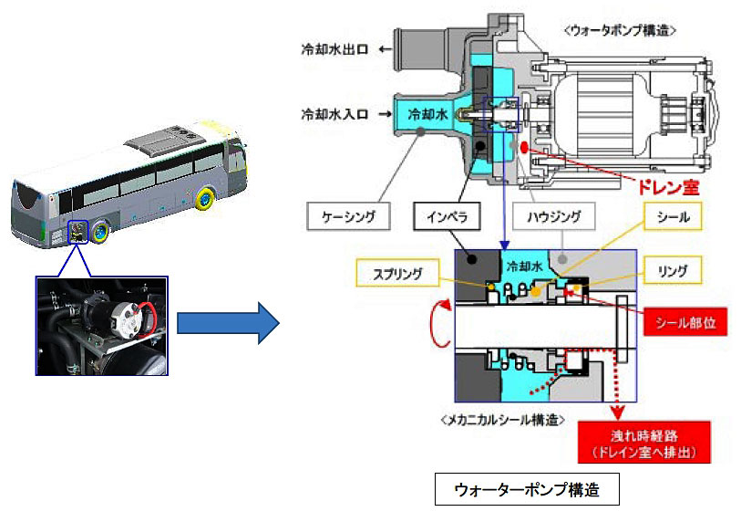 三菱ふそうトラック・バス株式会社 プレヒータ用ウォーターポンプ冷却水漏れ点検手順について