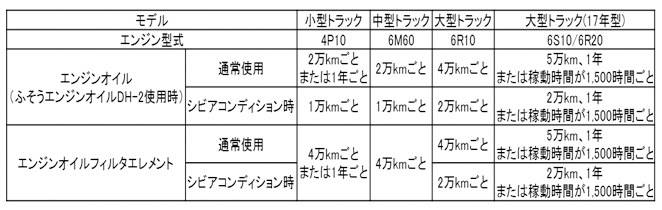 三菱ふそうトラック・バス株式会社 エンジンオイルメンテナンス起因